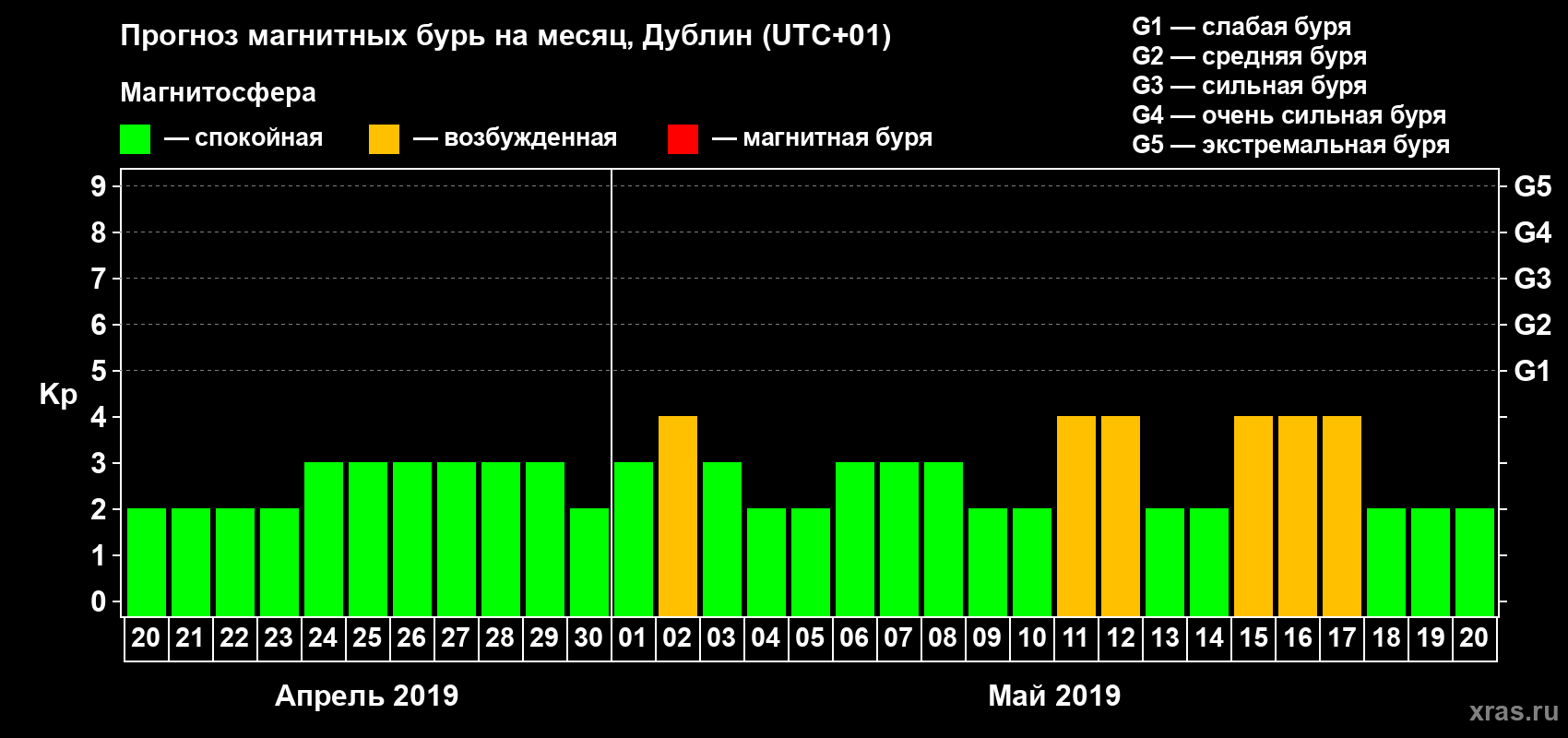 Прогноз максимального суточного геомагнитного индекса Kp на <b>1 месяц</b> (31 день) <b>с 20 апреля по 20 мая 2019 г</b>