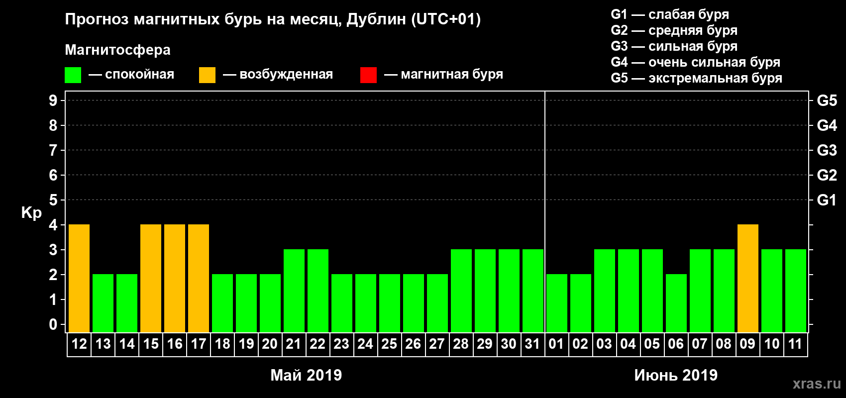 Прогноз максимального суточного геомагнитного индекса Kp на <b>1 месяц</b> (31 день) <b>с 12 мая по 11 июня 2019 г</b>
