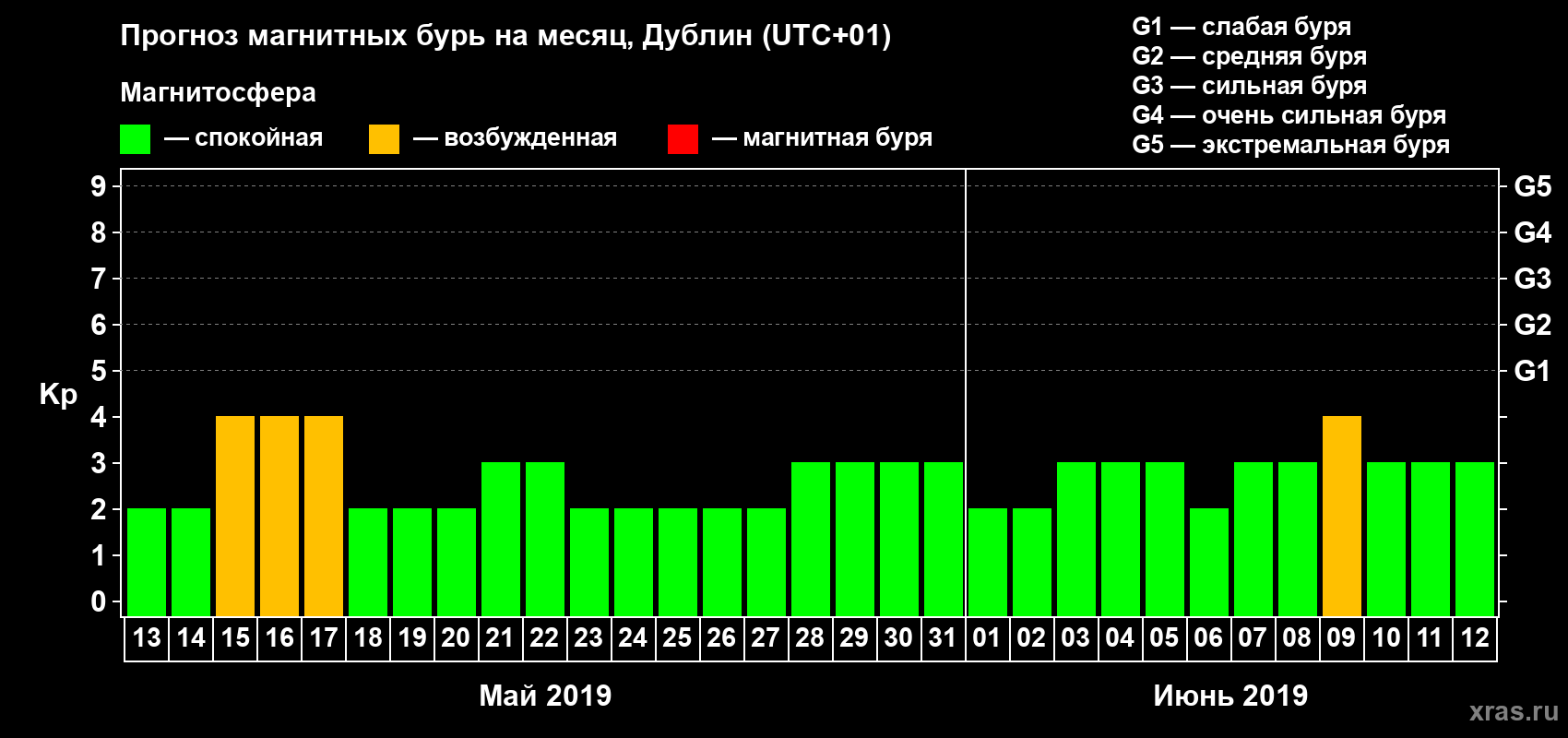 Прогноз максимального суточного геомагнитного индекса Kp на <b>1 месяц</b> (31 день) <b>с 13 мая по 12 июня 2019 г</b>