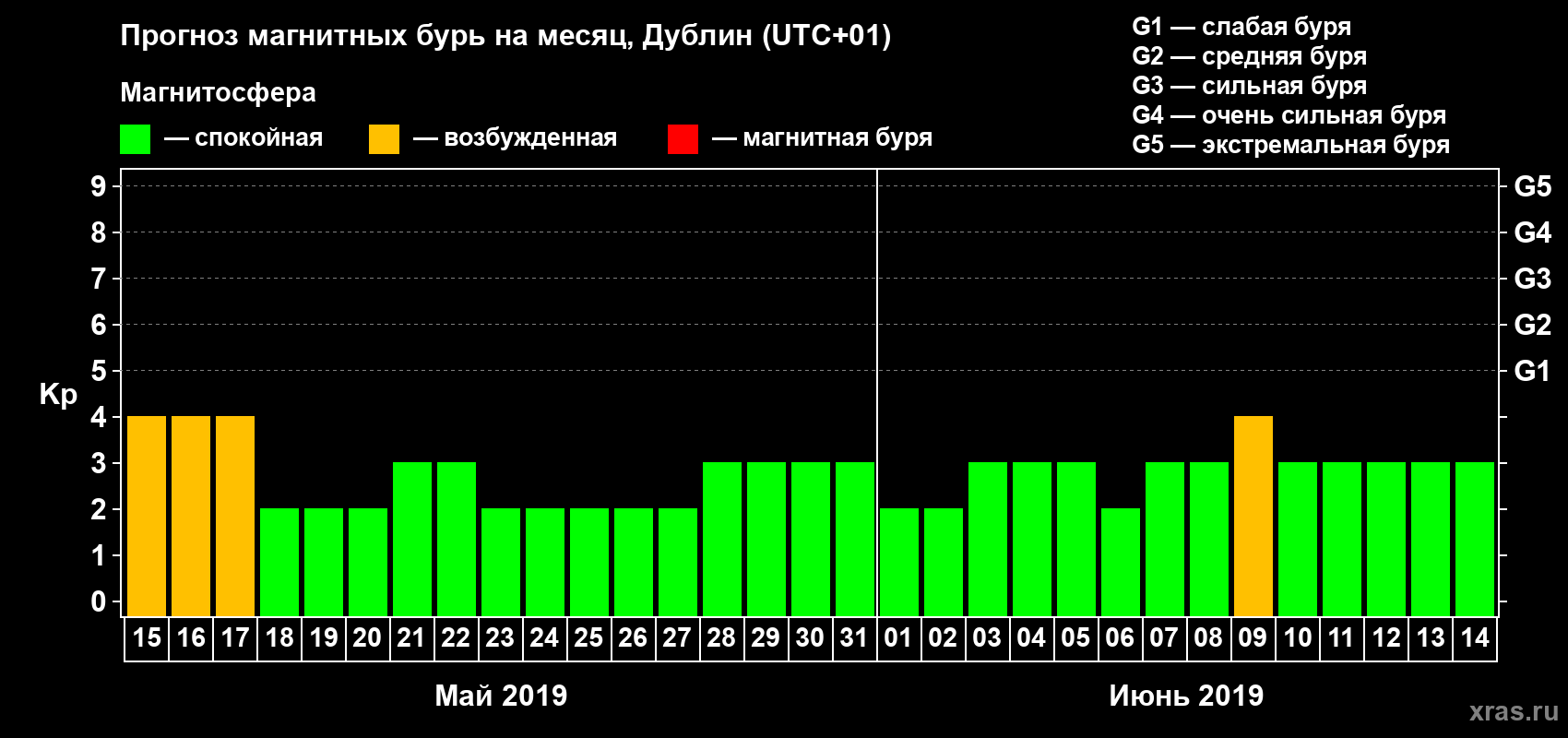 Прогноз максимального суточного геомагнитного индекса Kp на <b>1 месяц</b> (31 день) <b>с 15 мая по 14 июня 2019 г</b>