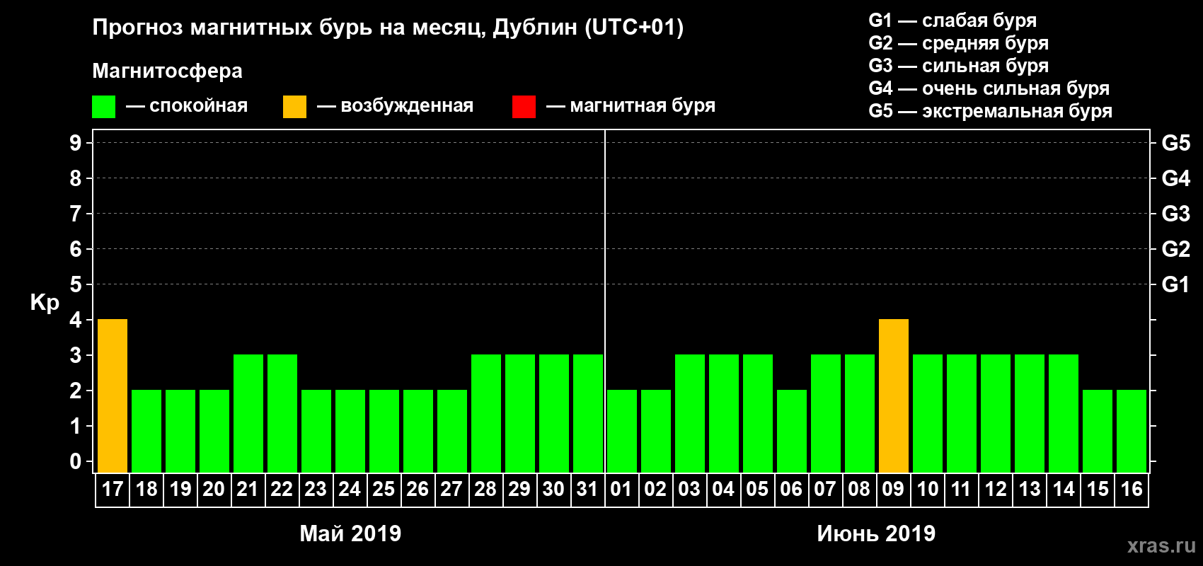 Прогноз максимального суточного геомагнитного индекса Kp на <b>1 месяц</b> (31 день) <b>с 17 мая по 16 июня 2019 г</b>