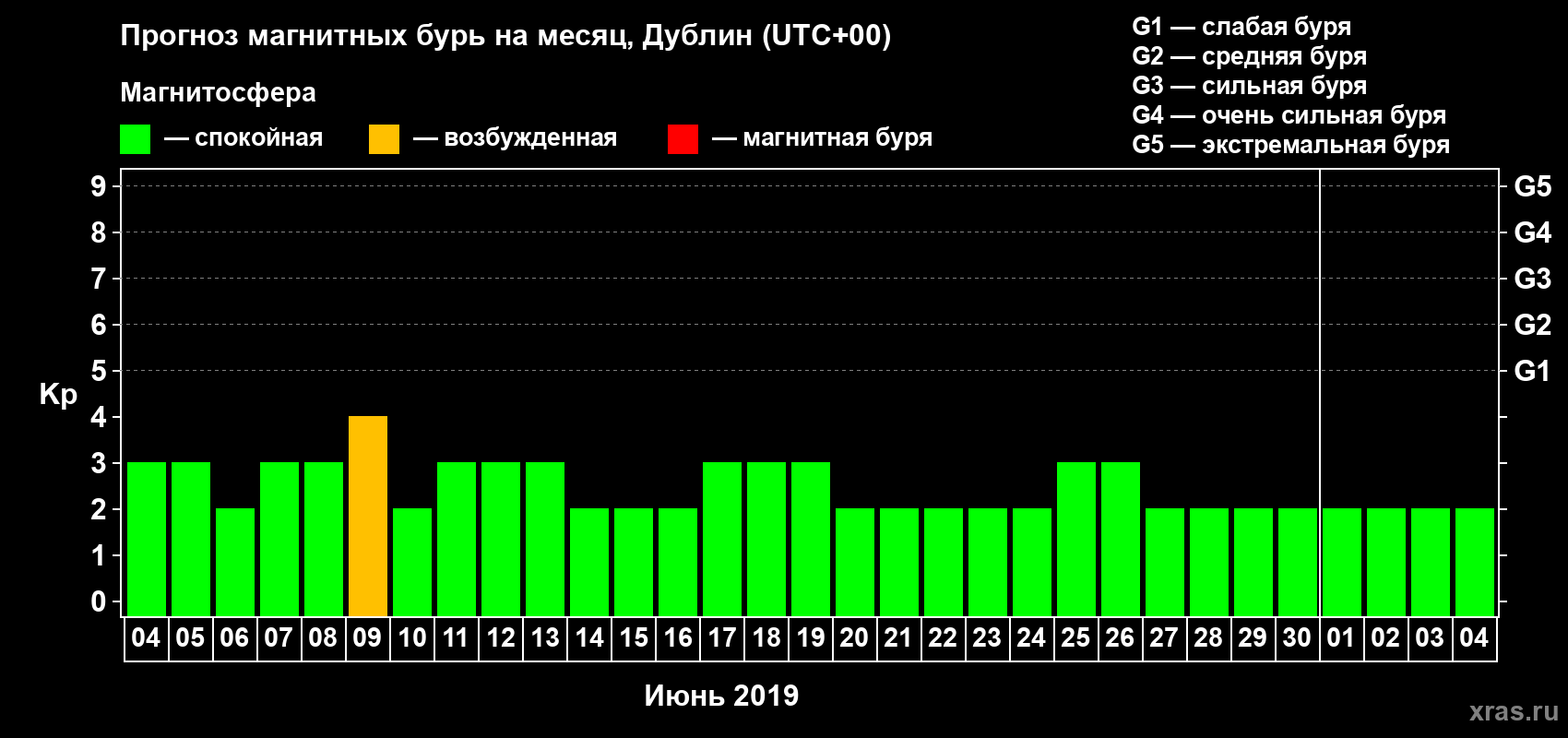 Прогноз максимального суточного геомагнитного индекса Kp на <b>1 месяц</b> (31 день) <b>с 04 июня по 04 июля 2019 г</b>