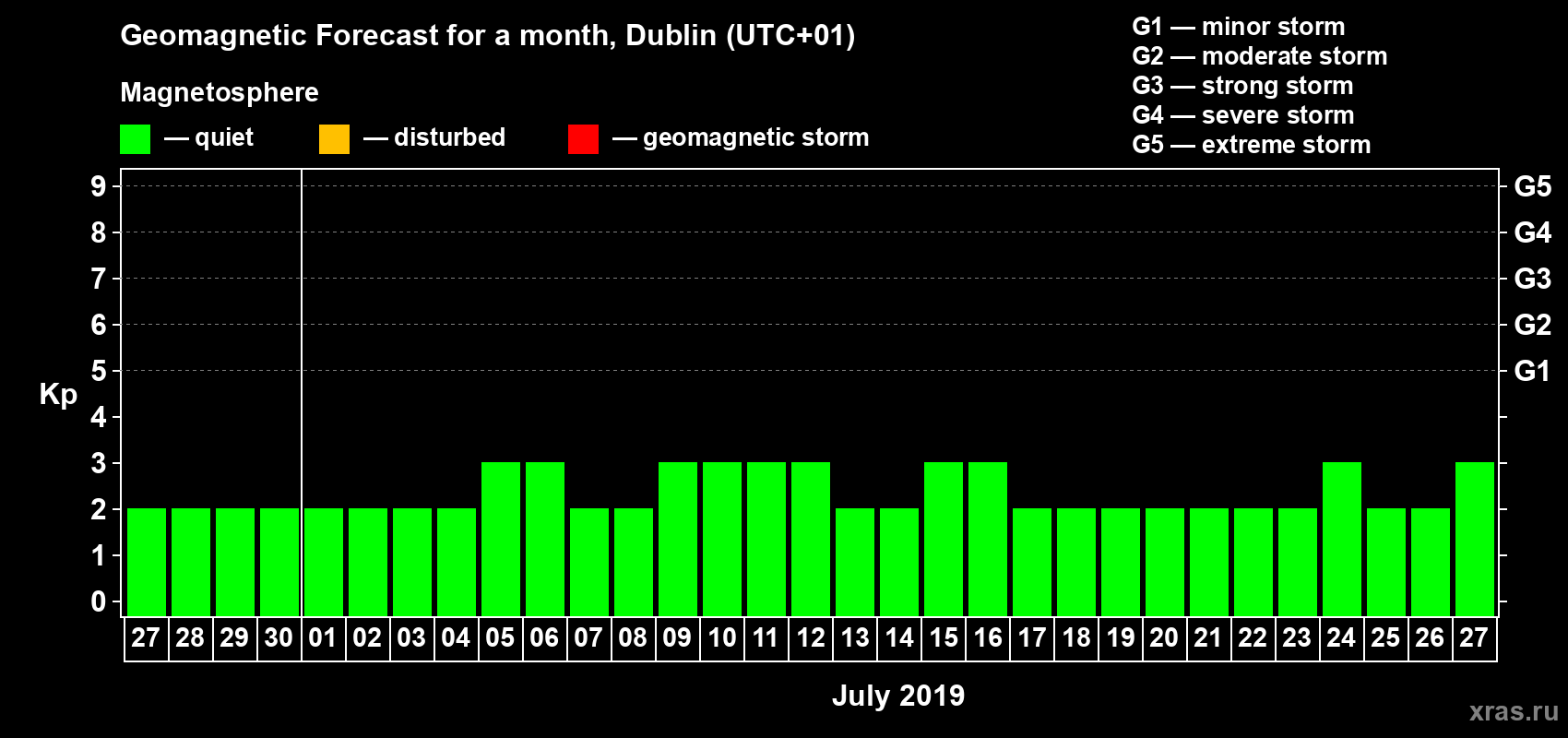 Forecast of the daily maximal value of geomagnetic index Kp for <b>1 month</b> (31 days) <b>from Jun 27, 2019 to Jul 27, 2019</b>