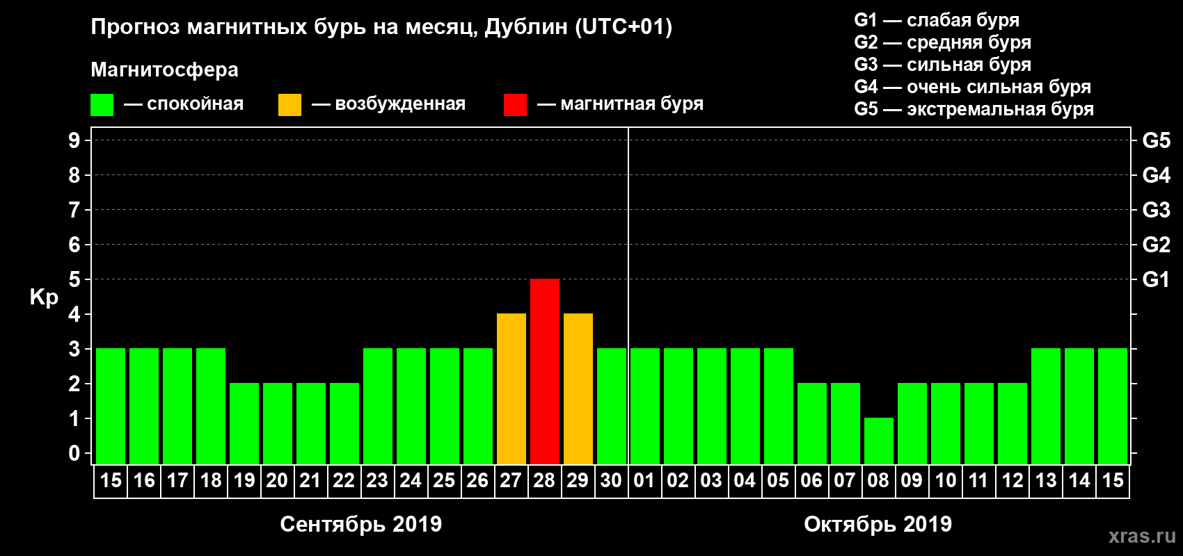 Прогноз максимального суточного геомагнитного индекса Kp на <b>1 месяц</b> (31 день) <b>с 15 сентября по 15 октября 2019 г</b>