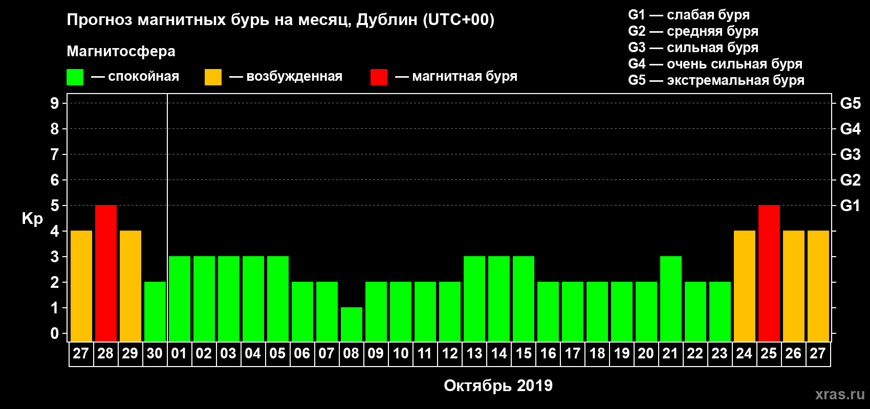 Прогноз максимального суточного геомагнитного индекса Kp на <b>1 месяц</b> (31 день) <b>с 27 сентября по 27 октября 2019 г</b>