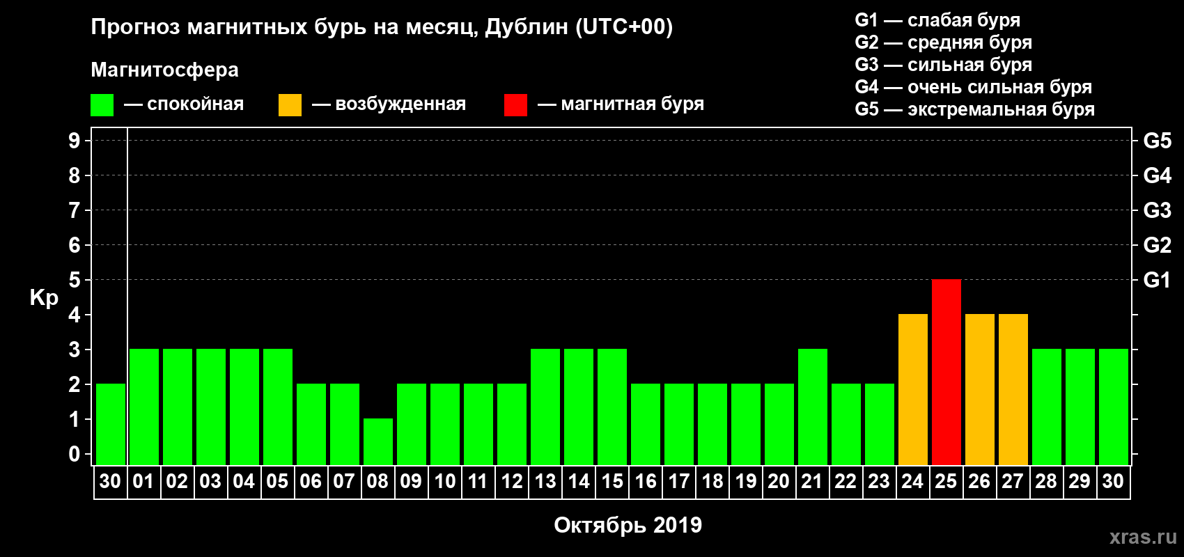 Прогноз максимального суточного геомагнитного индекса Kp на <b>1 месяц</b> (31 день) <b>с 30 сентября по 30 октября 2019 г</b>