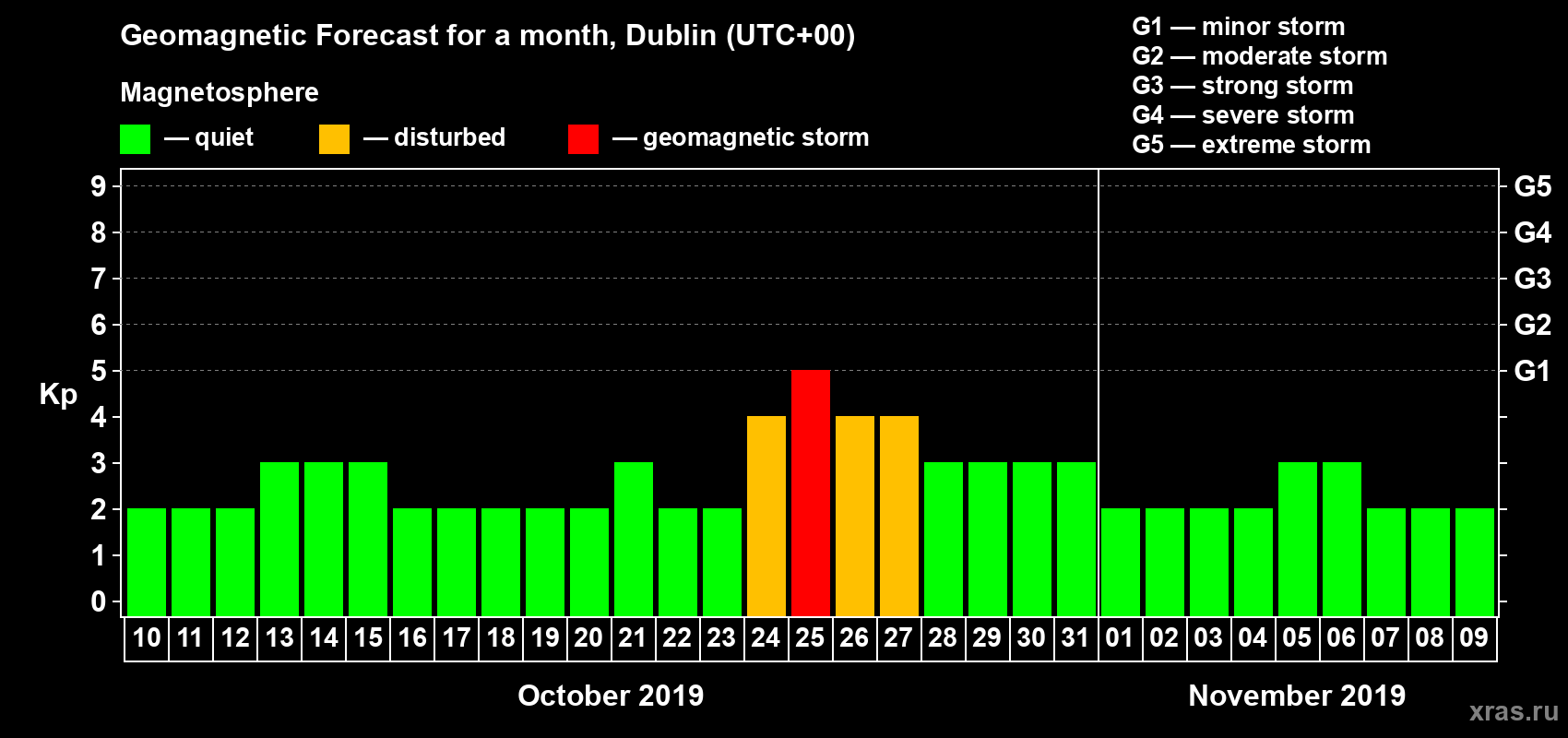 Forecast of the daily maximal value of geomagnetic index Kp for <b>1 month</b> (31 days) <b>from Oct 10, 2019 to Nov 09, 2019</b>