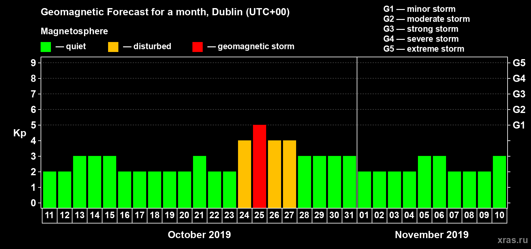 Forecast of the daily maximal value of geomagnetic index Kp for <b>1 month</b> (31 days) <b>from Oct 11, 2019 to Nov 10, 2019</b>