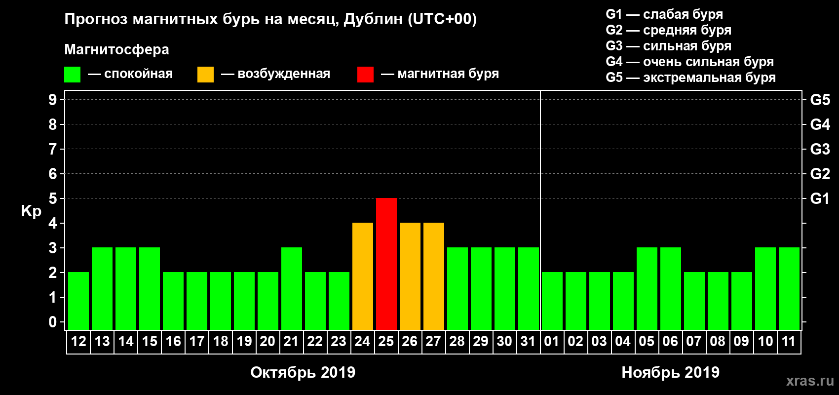Прогноз максимального суточного геомагнитного индекса Kp на <b>1 месяц</b> (31 день) <b>с 12 октября по 11 ноября 2019 г</b>