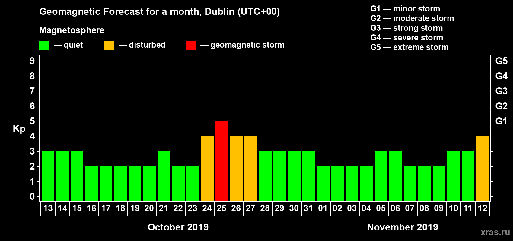 Forecast of the daily maximal value of geomagnetic index Kp for <b>1 month</b> (31 days) <b>from Oct 13, 2019 to Nov 12, 2019</b>