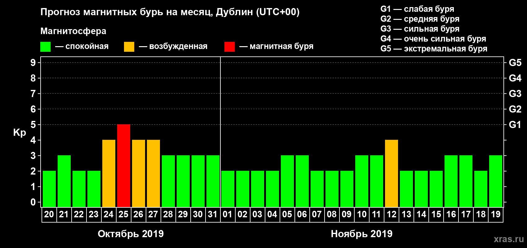 Прогноз максимального суточного геомагнитного индекса Kp на <b>1 месяц</b> (31 день) <b>с 20 октября по 19 ноября 2019 г</b>
