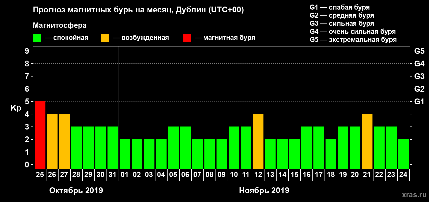 Прогноз максимального суточного геомагнитного индекса Kp на <b>1 месяц</b> (31 день) <b>с 25 октября по 24 ноября 2019 г</b>