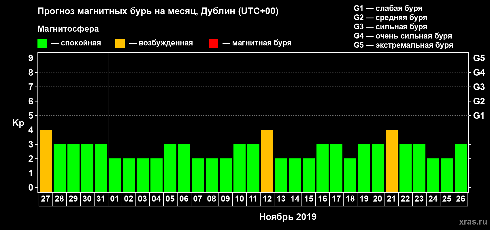 Прогноз максимального суточного геомагнитного индекса Kp на <b>1 месяц</b> (31 день) <b>с 27 октября по 26 ноября 2019 г</b>