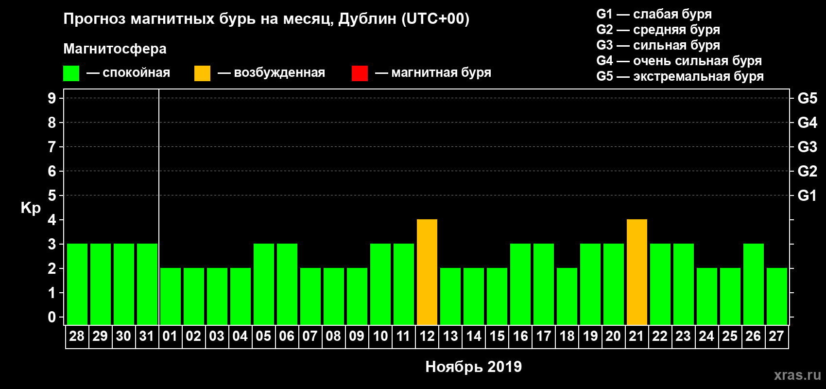Прогноз максимального суточного геомагнитного индекса Kp на <b>1 месяц</b> (31 день) <b>с 28 октября по 27 ноября 2019 г</b>