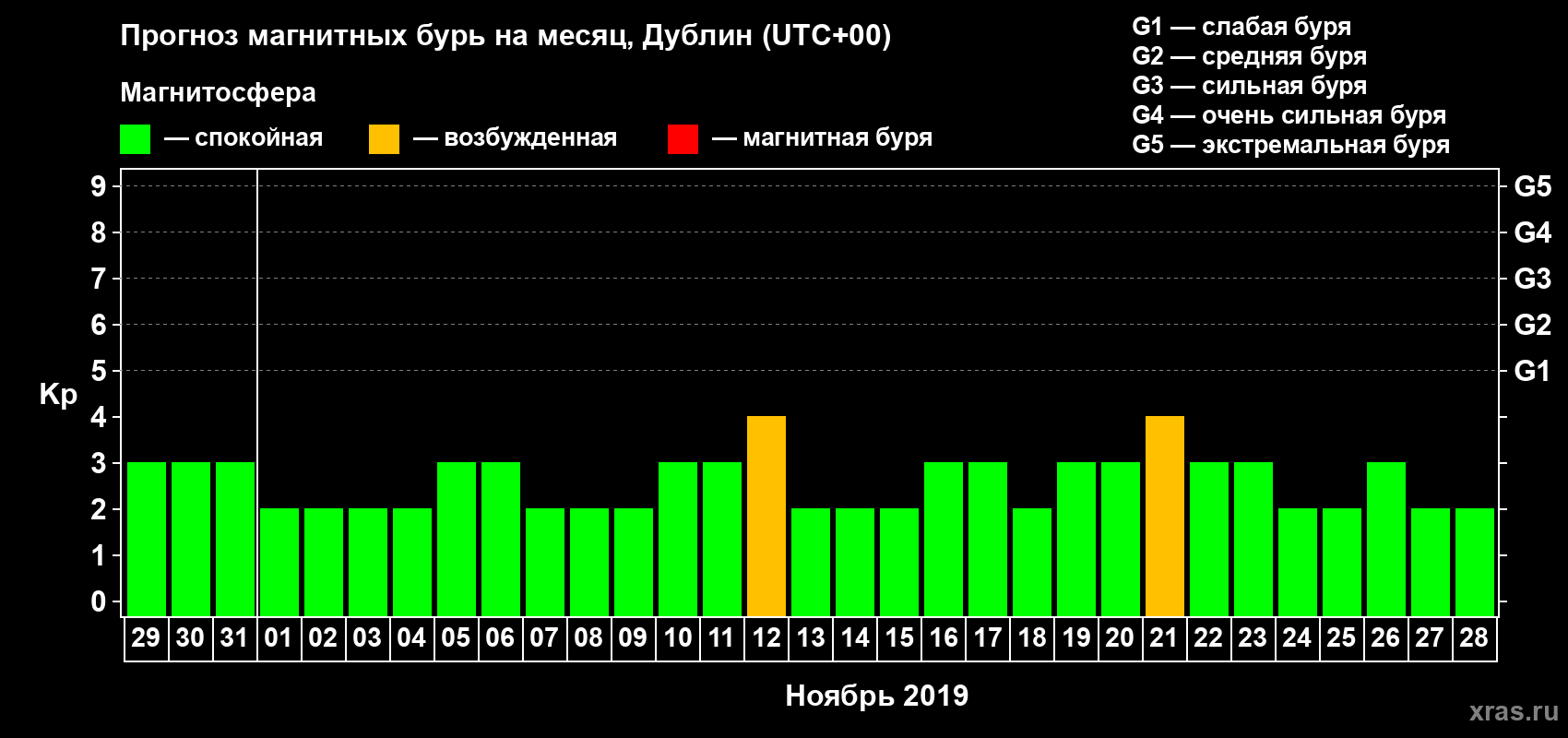 Прогноз максимального суточного геомагнитного индекса Kp на <b>1 месяц</b> (31 день) <b>с 29 октября по 28 ноября 2019 г</b>