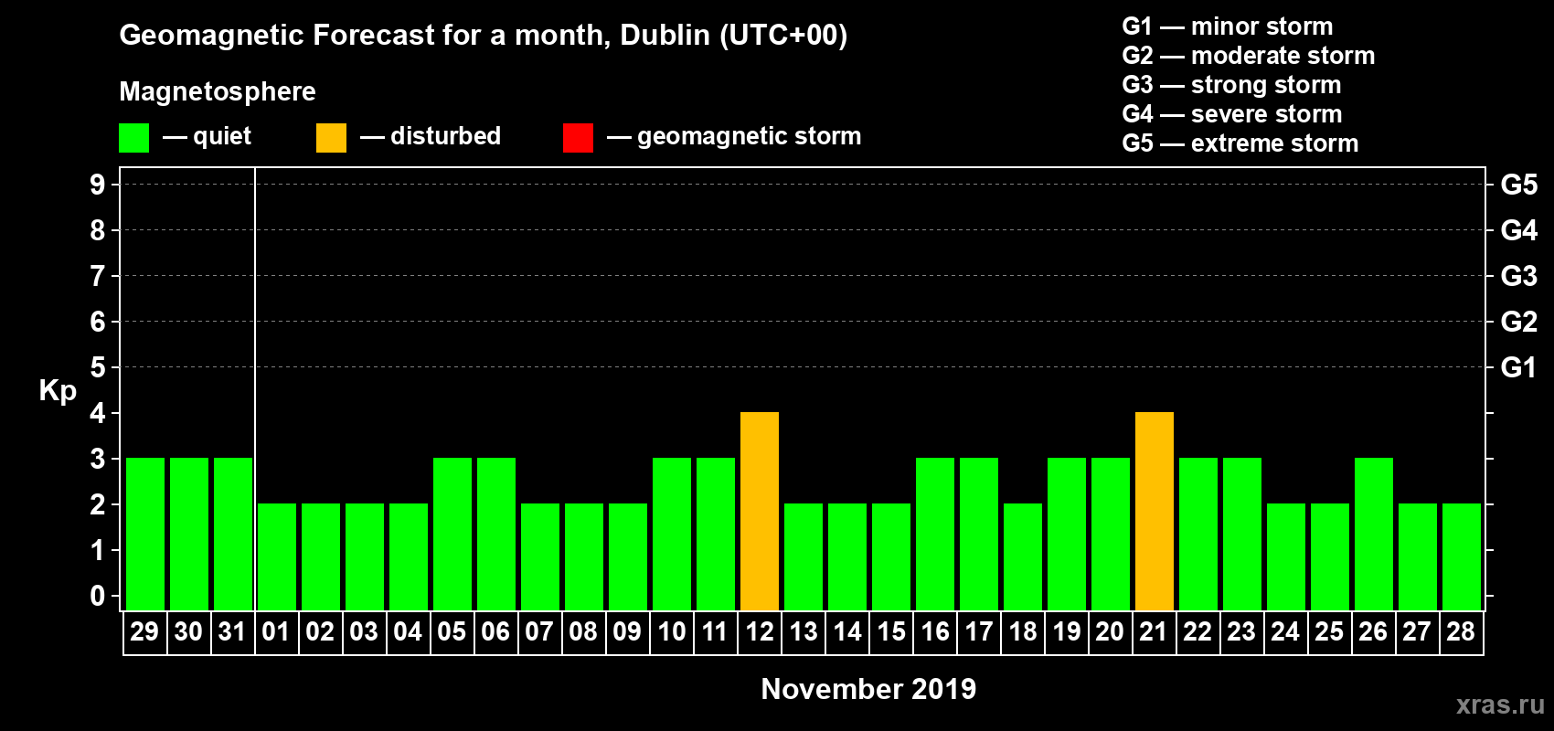 Forecast of the daily maximal value of geomagnetic index Kp for <b>1 month</b> (31 days) <b>from Oct 29, 2019 to Nov 28, 2019</b>
