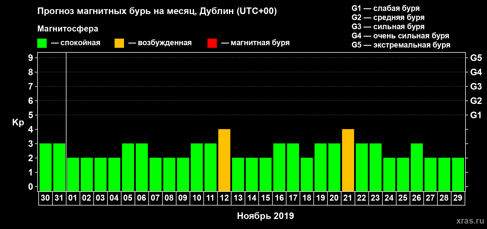 Прогноз максимального суточного геомагнитного индекса Kp на <b>1 месяц</b> (31 день) <b>с 30 октября по 29 ноября 2019 г</b>