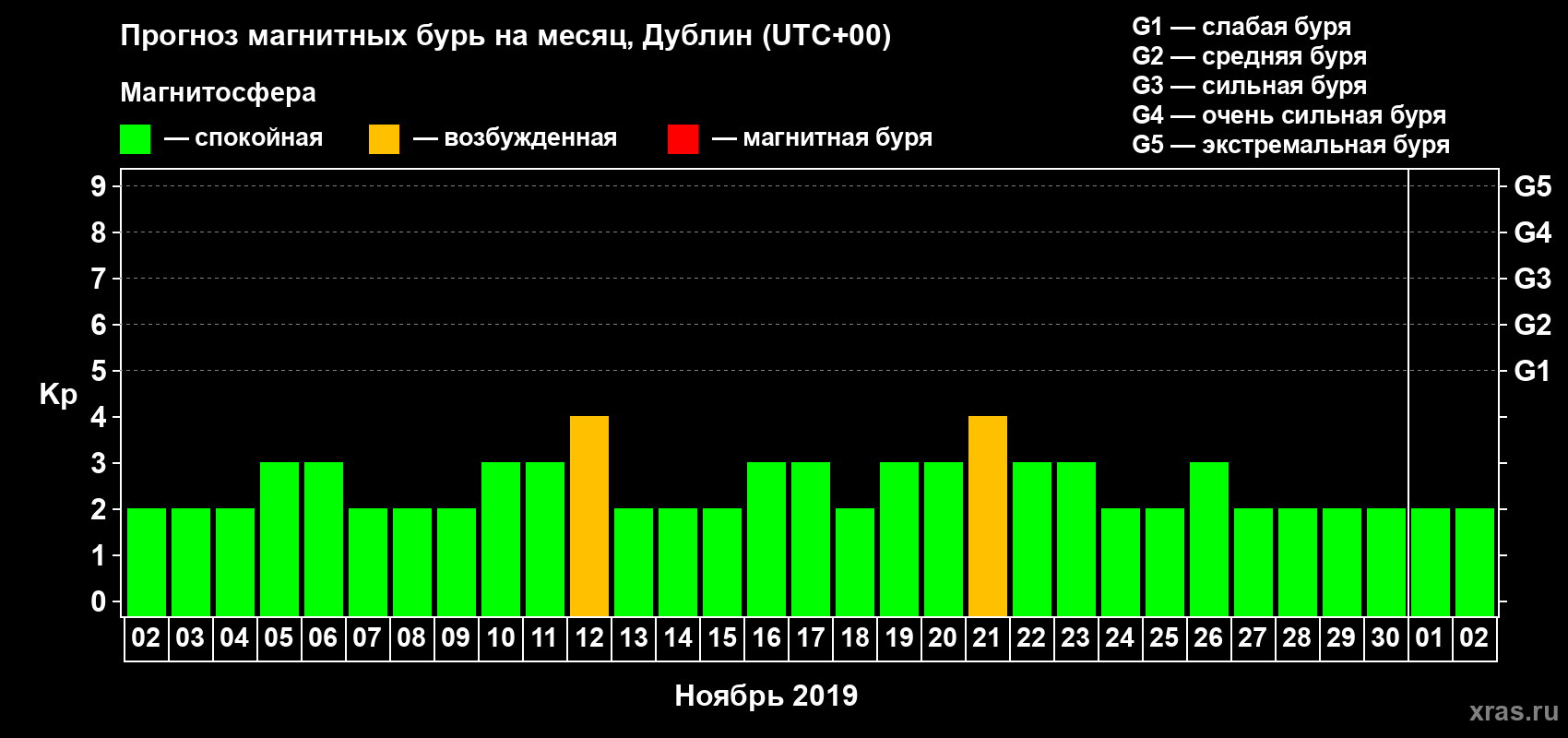 Прогноз максимального суточного геомагнитного индекса Kp на <b>1 месяц</b> (31 день) <b>с 02 ноября по 02 декабря 2019 г</b>