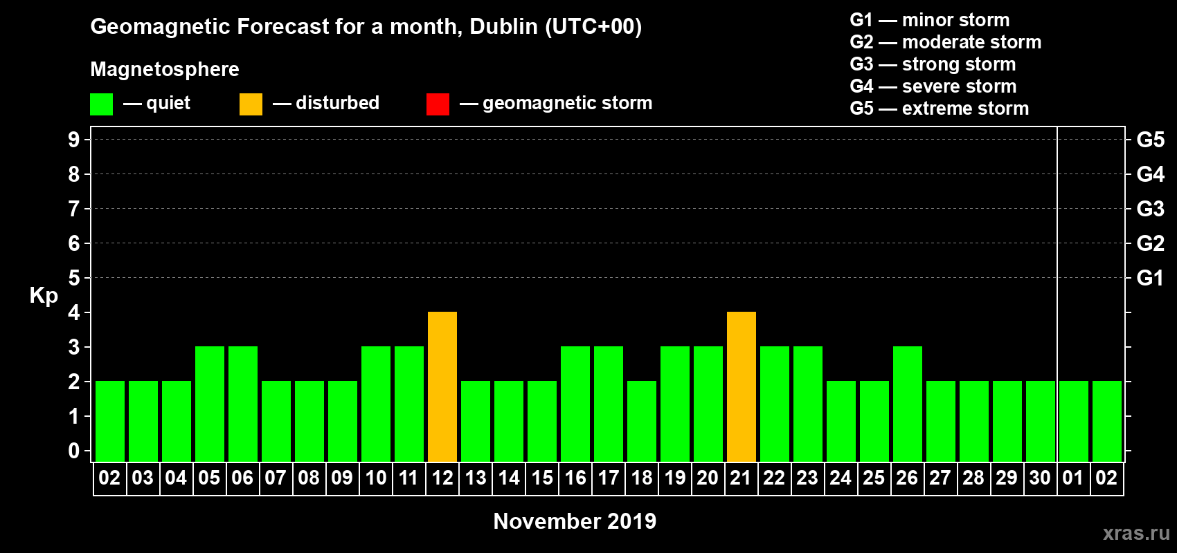 Forecast of the daily maximal value of geomagnetic index Kp for <b>1 month</b> (31 days) <b>from Nov 02, 2019 to Dec 02, 2019</b>