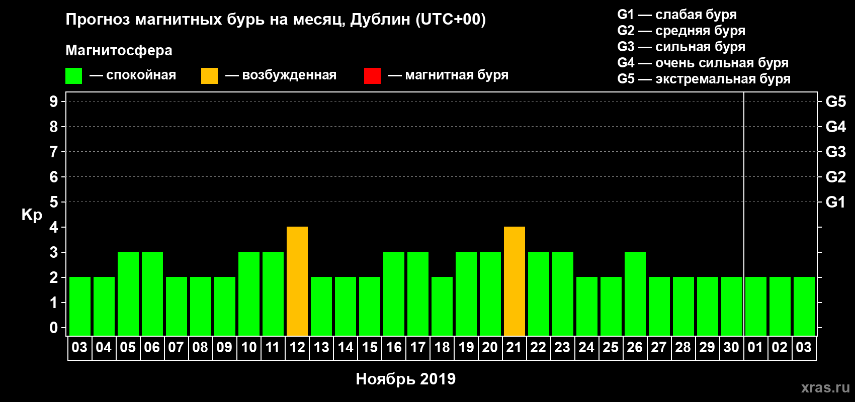 Прогноз максимального суточного геомагнитного индекса Kp на <b>1 месяц</b> (31 день) <b>с 03 ноября по 03 декабря 2019 г</b>