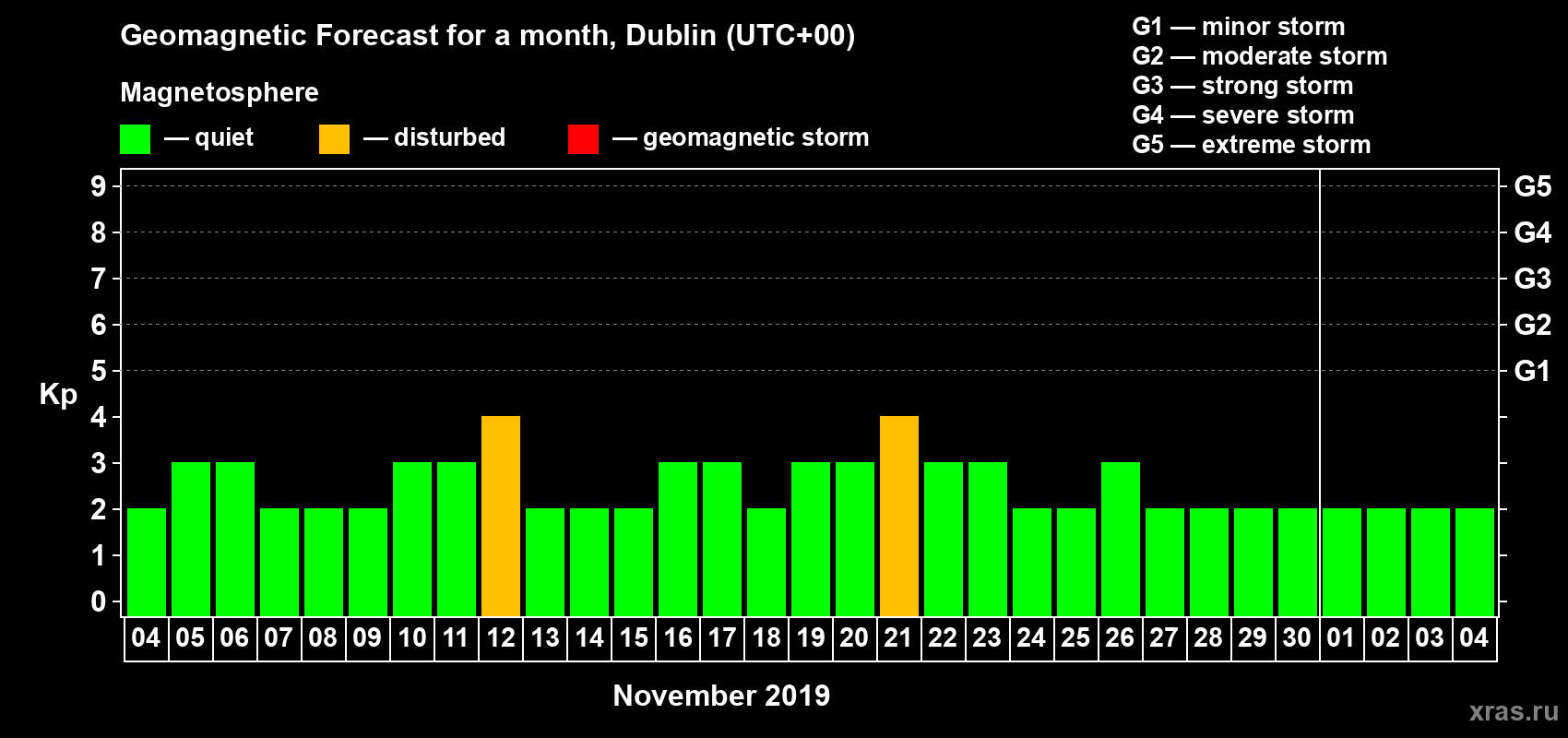 Forecast of the daily maximal value of geomagnetic index Kp for <b>1 month</b> (31 days) <b>from Nov 04, 2019 to Dec 04, 2019</b>