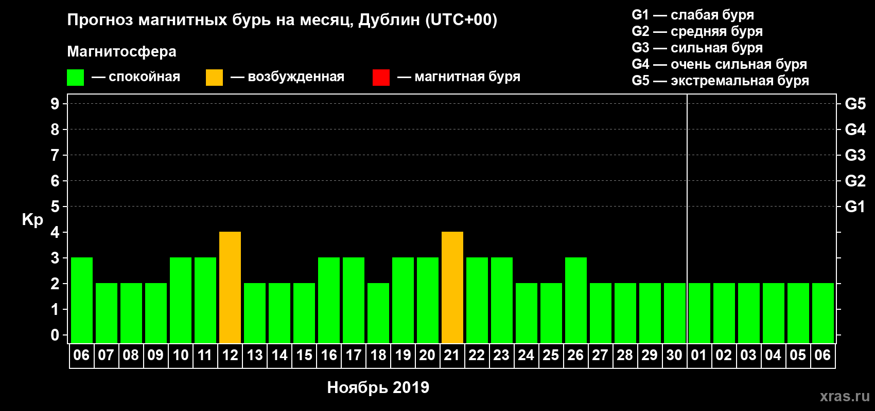 Прогноз максимального суточного геомагнитного индекса Kp на <b>1 месяц</b> (31 день) <b>с 06 ноября по 06 декабря 2019 г</b>