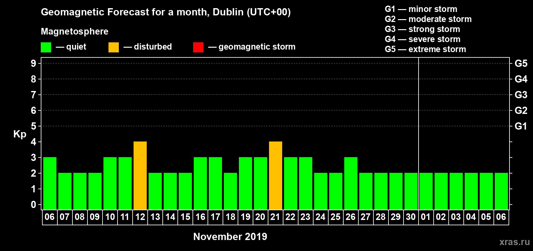Forecast of the daily maximal value of geomagnetic index Kp for <b>1 month</b> (31 days) <b>from Nov 06, 2019 to Dec 06, 2019</b>