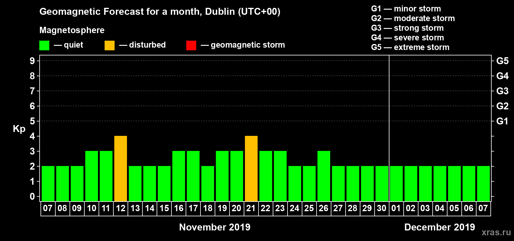 Forecast of the daily maximal value of geomagnetic index Kp for <b>1 month</b> (31 days) <b>from Nov 07, 2019 to Dec 07, 2019</b>