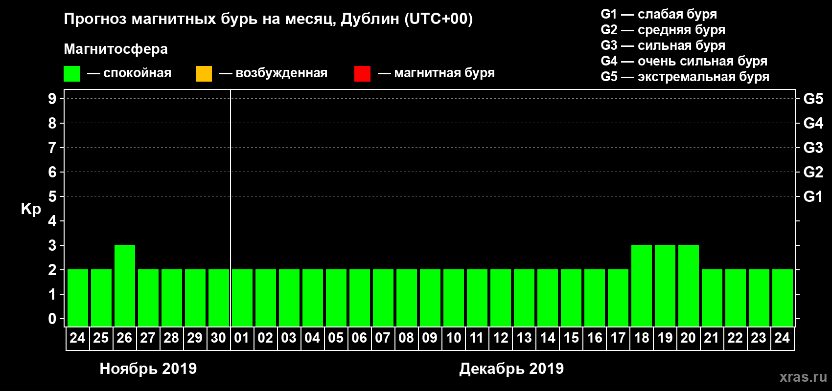 Прогноз максимального суточного геомагнитного индекса Kp на <b>1 месяц</b> (31 день) <b>с 24 ноября по 24 декабря 2019 г</b>
