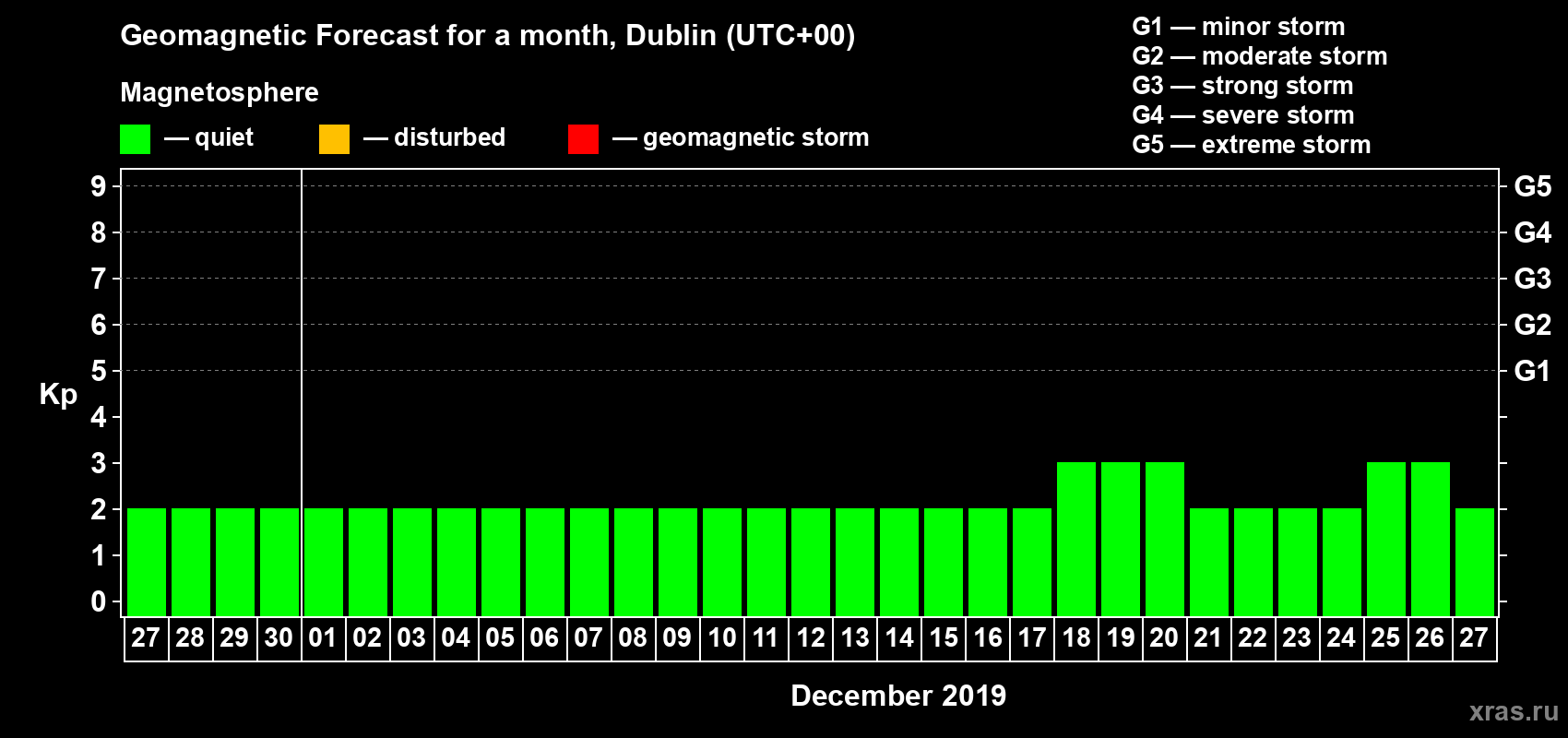 Forecast of the daily maximal value of geomagnetic index Kp for <b>1 month</b> (31 days) <b>from Nov 27, 2019 to Dec 27, 2019</b>