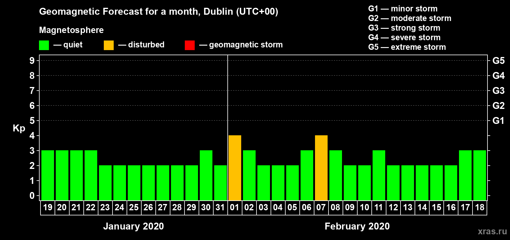 Forecast of the daily maximal value of geomagnetic index Kp for <b>1 month</b> (31 days) <b>from Jan 19, 2020 to Feb 18, 2020</b>