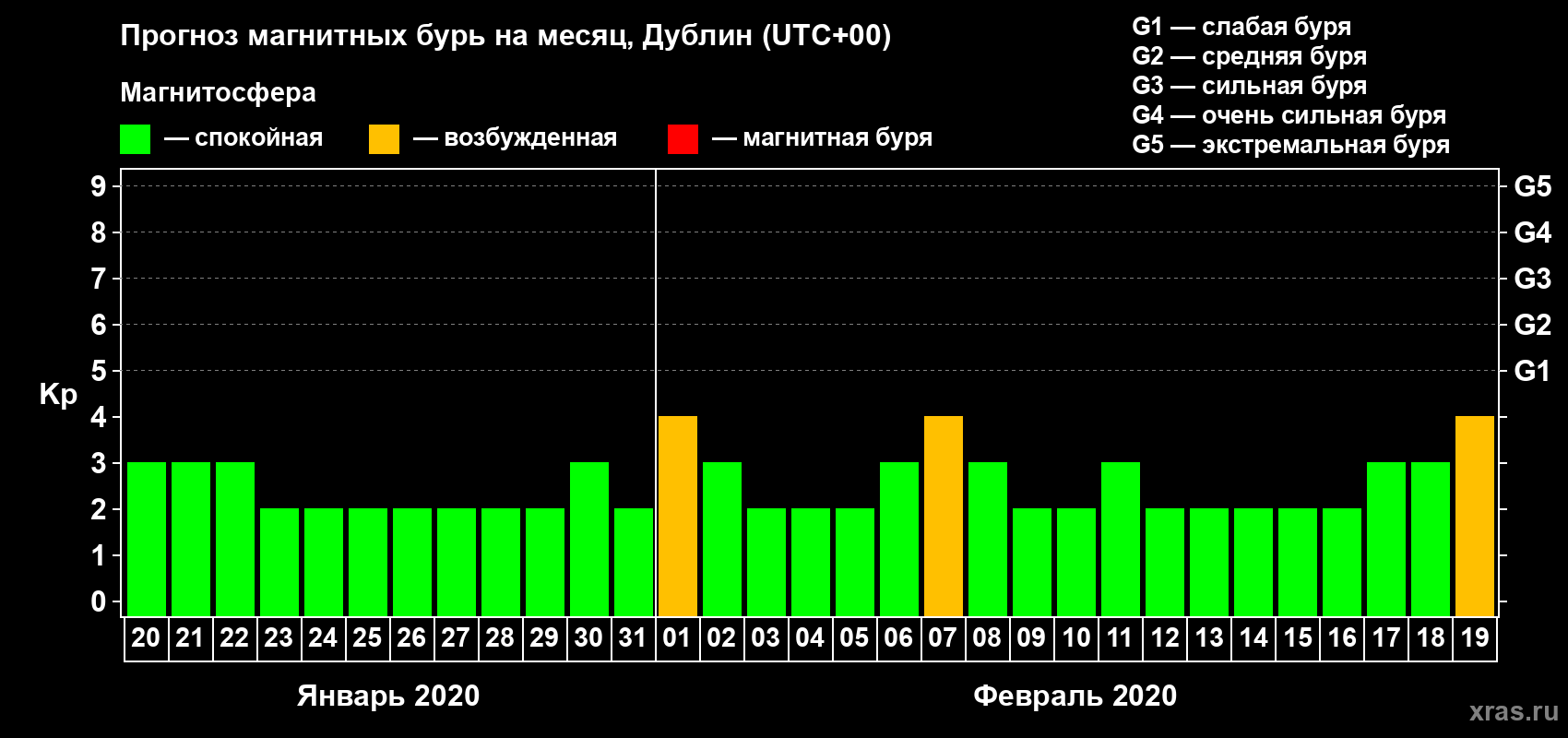 Прогноз максимального суточного геомагнитного индекса Kp на <b>1 месяц</b> (31 день) <b>с 20 января по 19 февраля 2020 г</b>