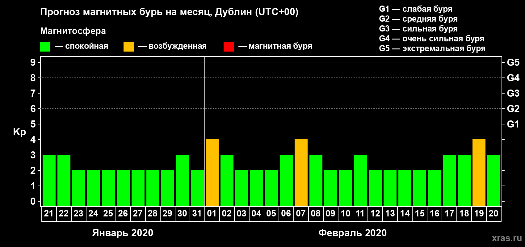 Прогноз максимального суточного геомагнитного индекса Kp на <b>1 месяц</b> (31 день) <b>с 21 января по 20 февраля 2020 г</b>