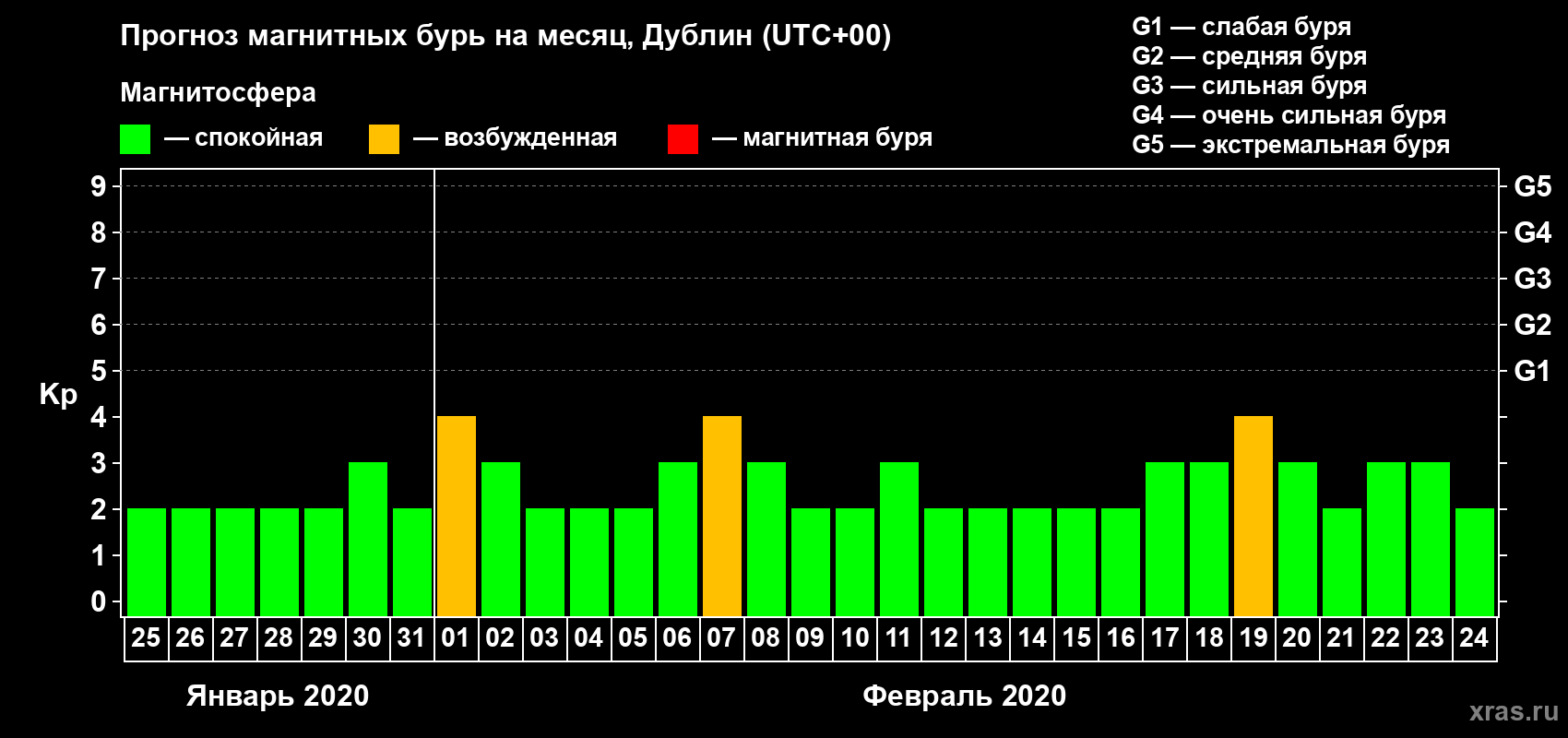 Прогноз максимального суточного геомагнитного индекса Kp на <b>1 месяц</b> (31 день) <b>с 25 января по 24 февраля 2020 г</b>