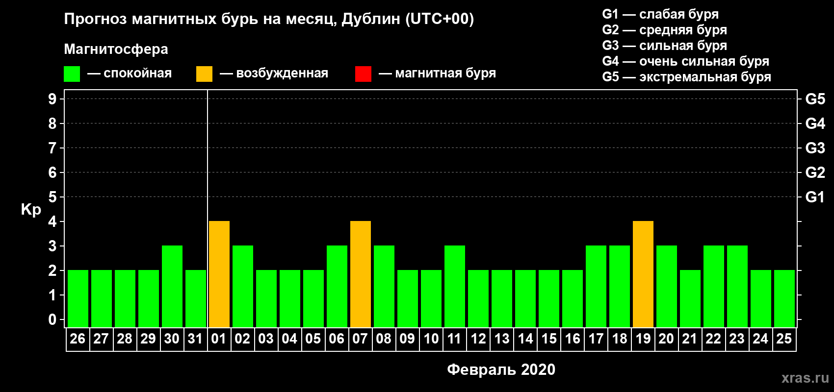 Прогноз максимального суточного геомагнитного индекса Kp на <b>1 месяц</b> (31 день) <b>с 26 января по 25 февраля 2020 г</b>