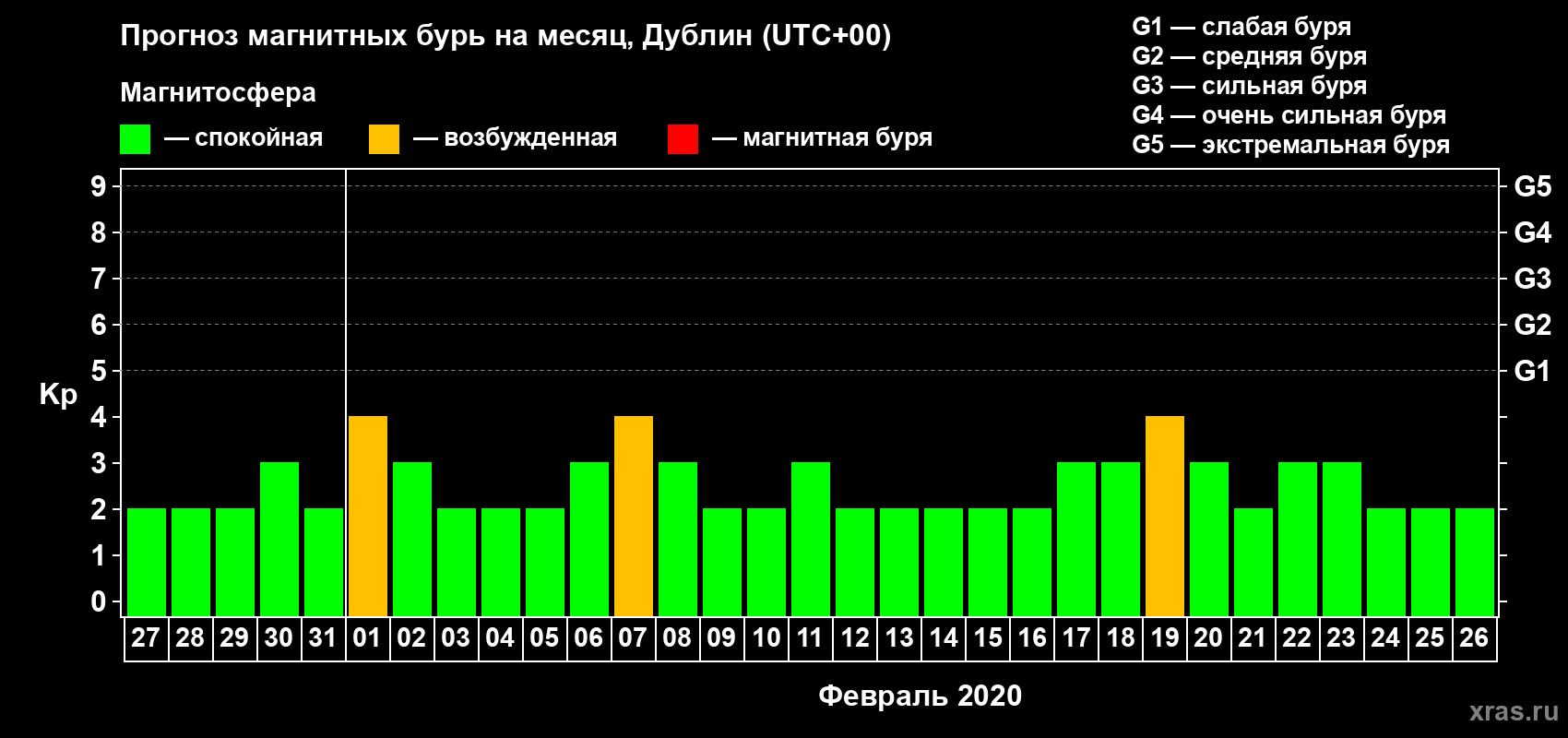 Прогноз максимального суточного геомагнитного индекса Kp на <b>1 месяц</b> (31 день) <b>с 27 января по 26 февраля 2020 г</b>