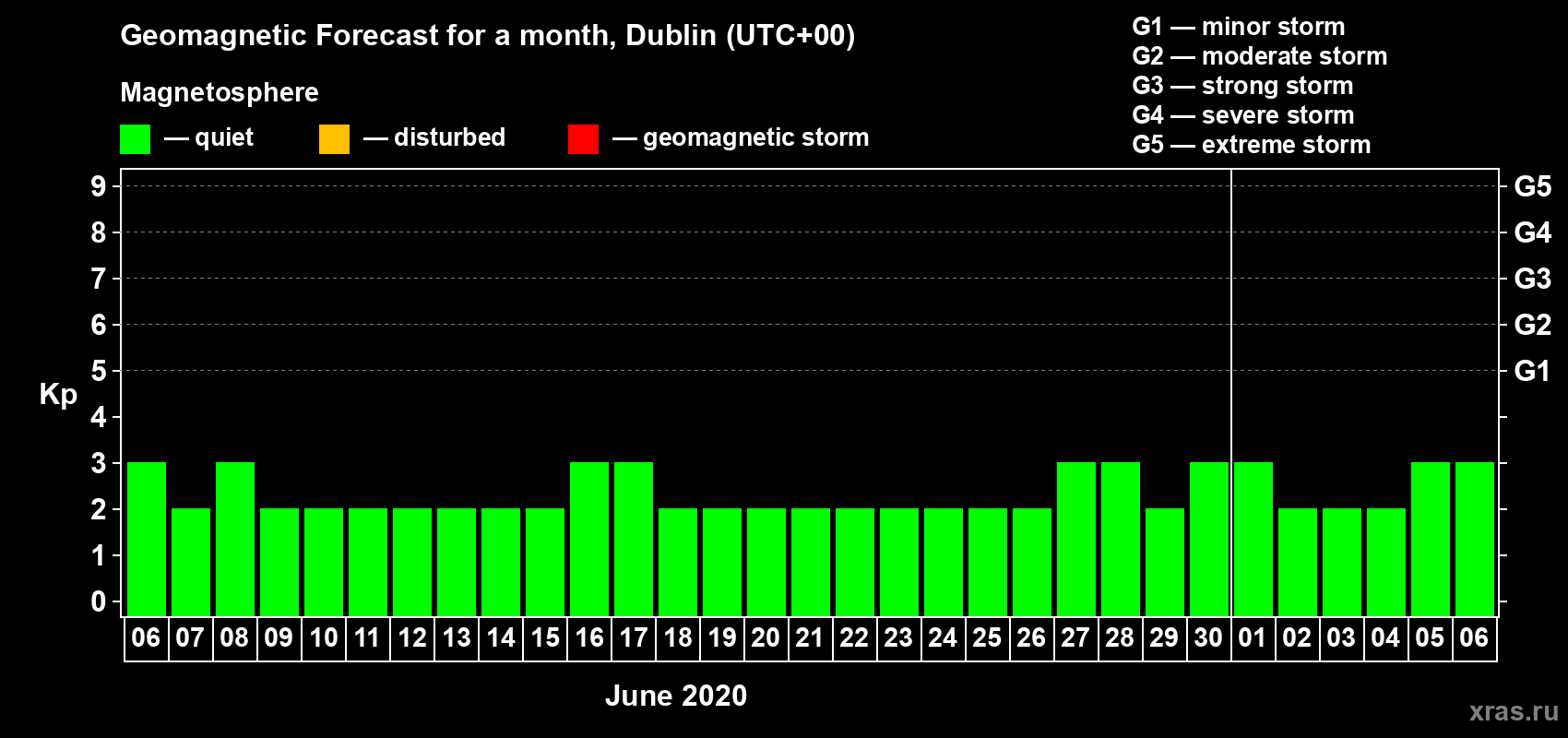 Forecast of the daily maximal value of geomagnetic index Kp for <b>1 month</b> (31 days) <b>from Jun 06, 2020 to Jul 06, 2020</b>
