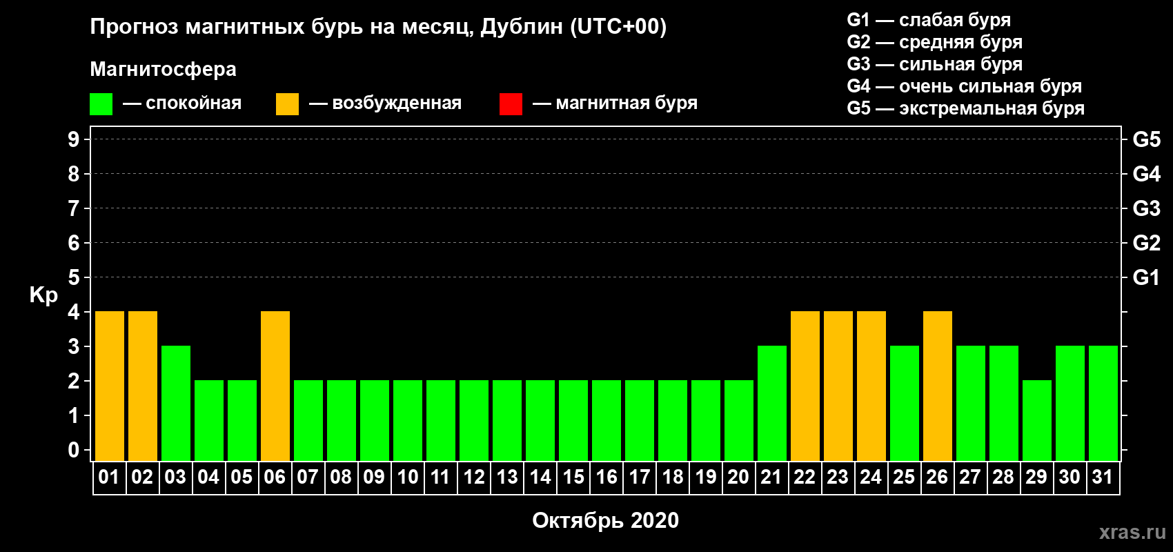 Прогноз максимального суточного геомагнитного индекса Kp на <b>1 месяц</b> (31 день) <b>с 01 октября по 31 октября 2020 г</b>