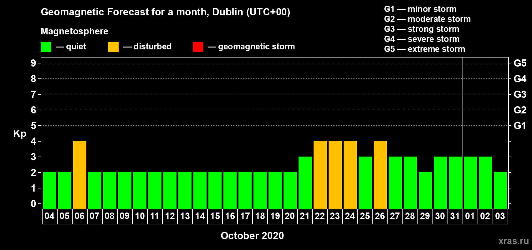 Forecast of the daily maximal value of geomagnetic index Kp for <b>1 month</b> (31 days) <b>from Oct 04, 2020 to Nov 03, 2020</b>