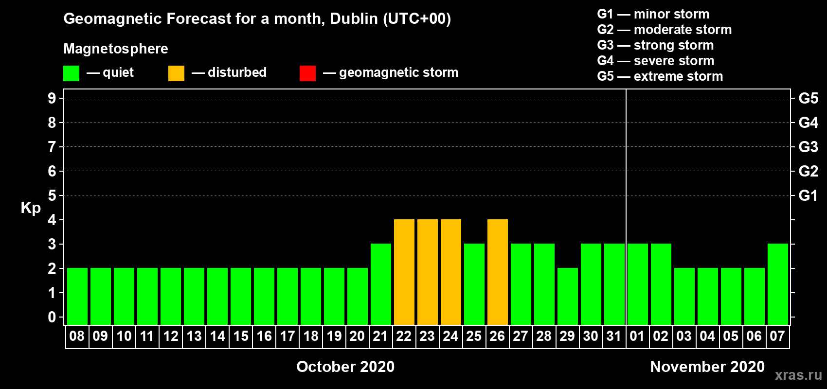 Forecast of the daily maximal value of geomagnetic index Kp for <b>1 month</b> (31 days) <b>from Oct 08, 2020 to Nov 07, 2020</b>
