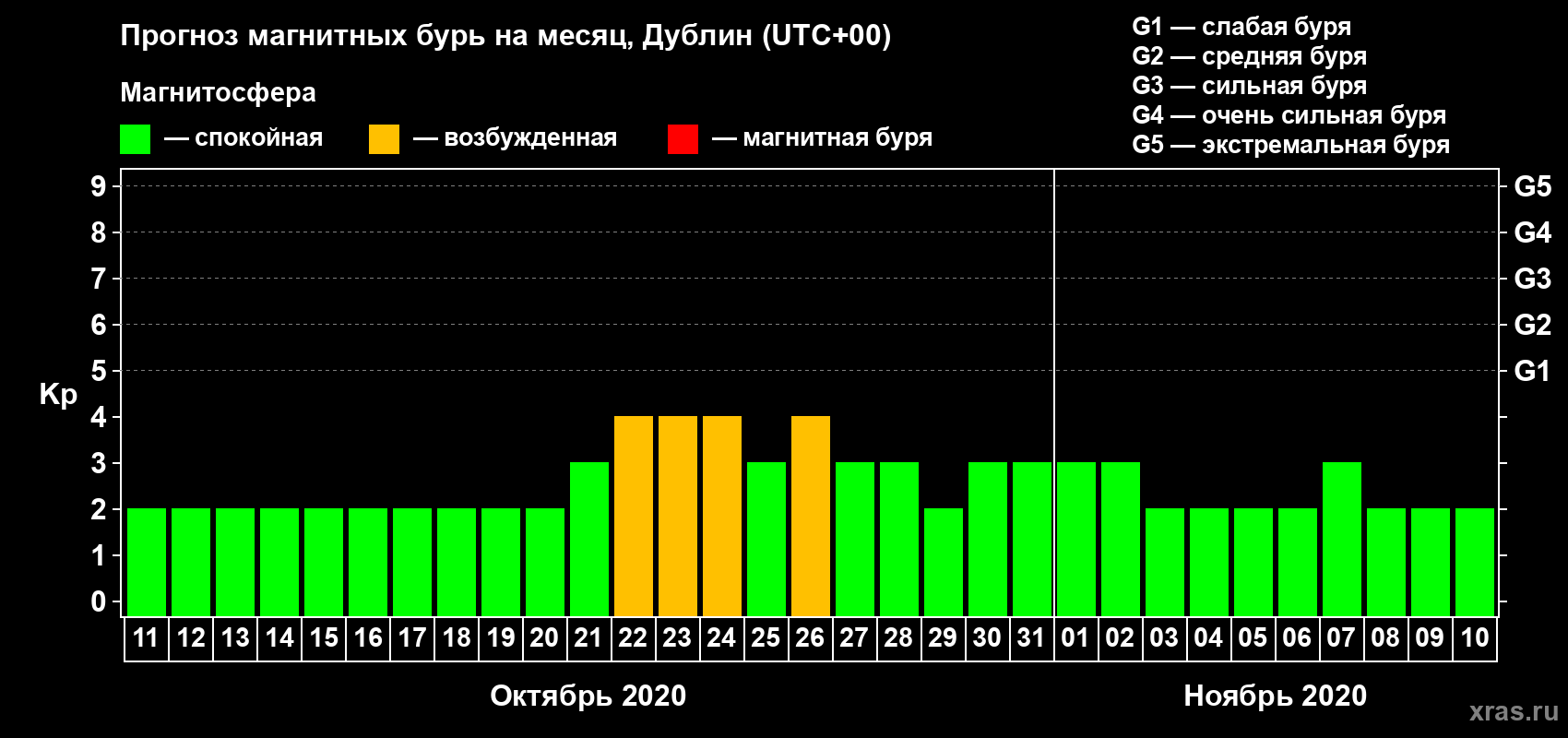 Прогноз максимального суточного геомагнитного индекса Kp на <b>1 месяц</b> (31 день) <b>с 11 октября по 10 ноября 2020 г</b>