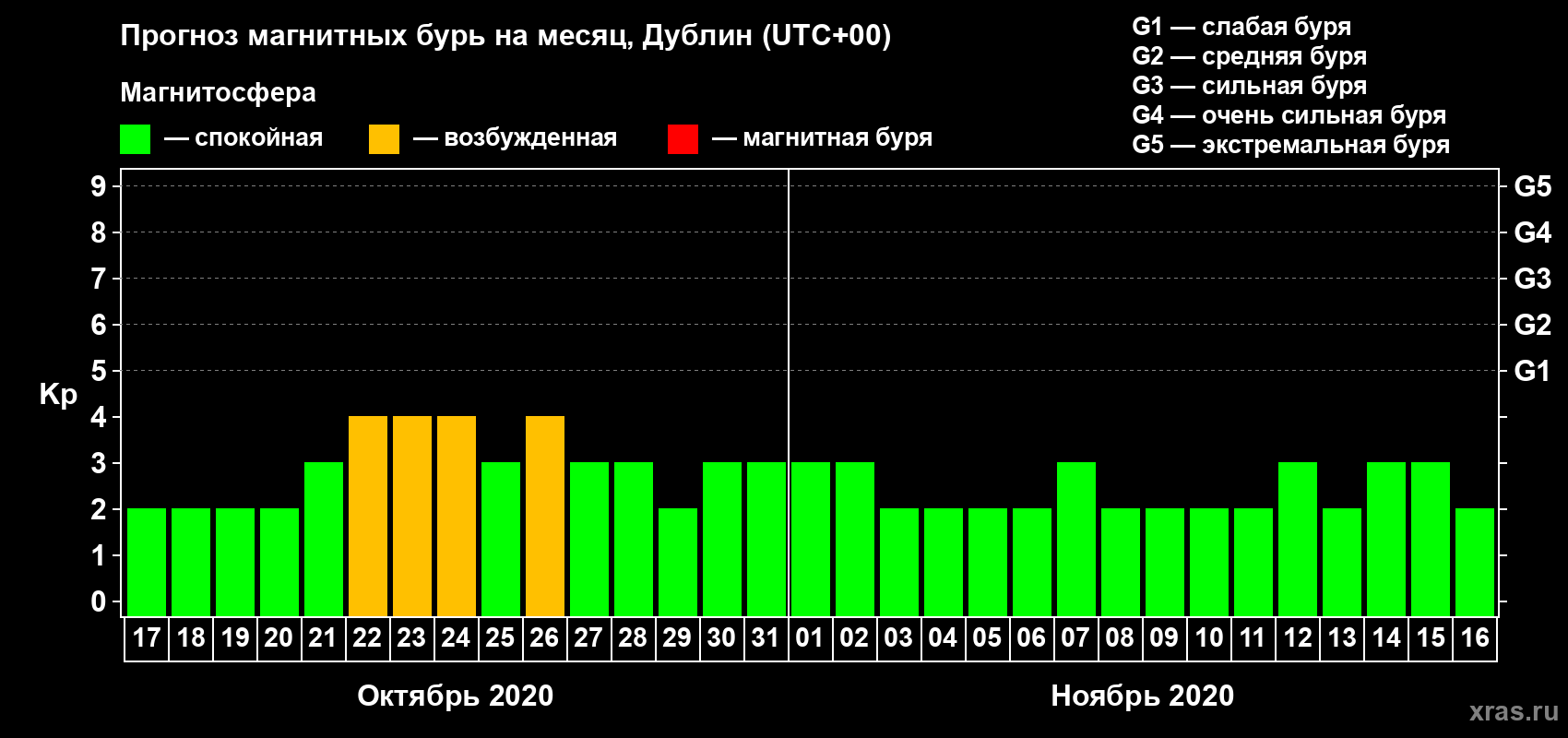 Прогноз максимального суточного геомагнитного индекса Kp на <b>1 месяц</b> (31 день) <b>с 17 октября по 16 ноября 2020 г</b>