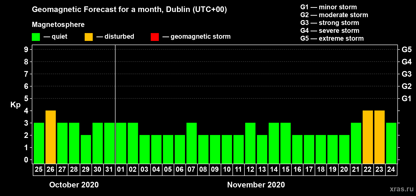Forecast of the daily maximal value of geomagnetic index Kp for <b>1 month</b> (31 days) <b>from Oct 25, 2020 to Nov 24, 2020</b>