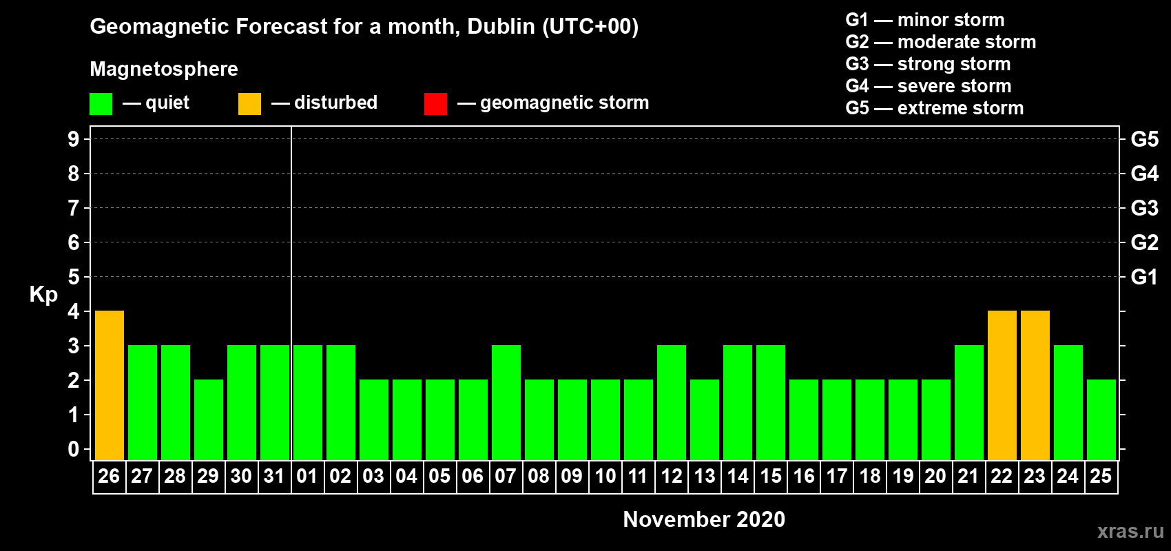 Forecast of the daily maximal value of geomagnetic index Kp for <b>1 month</b> (31 days) <b>from Oct 26, 2020 to Nov 25, 2020</b>