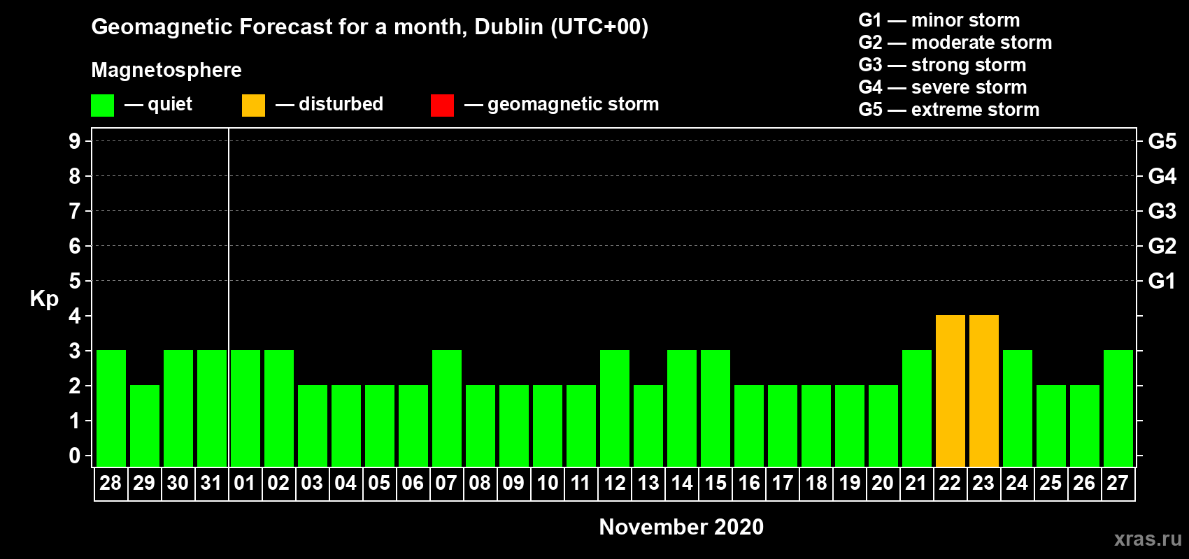 Forecast of the daily maximal value of geomagnetic index Kp for <b>1 month</b> (31 days) <b>from Oct 28, 2020 to Nov 27, 2020</b>