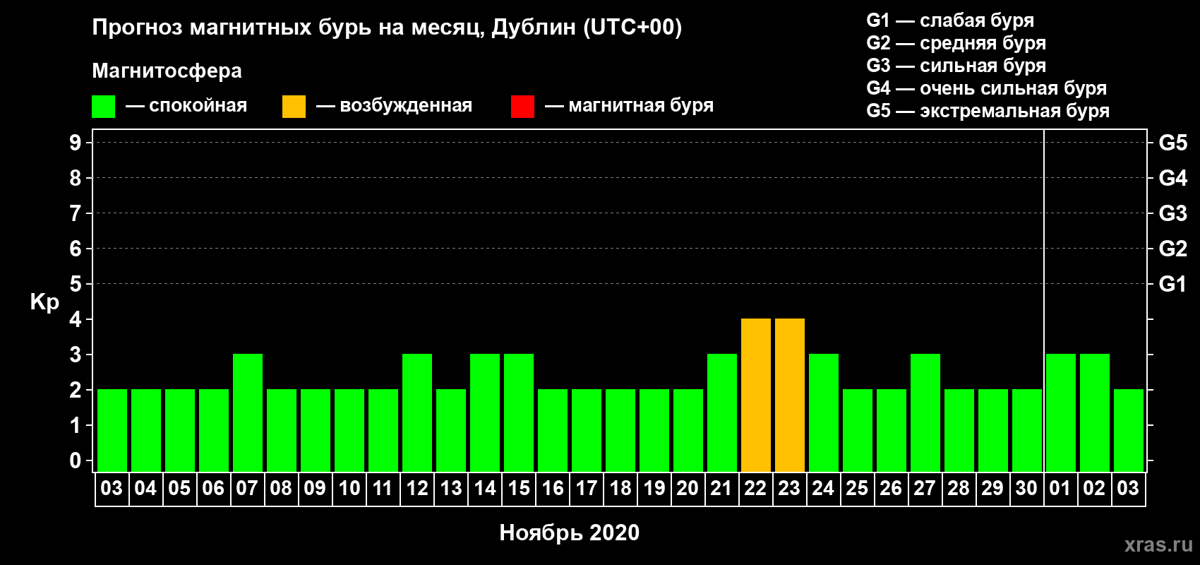 Прогноз максимального суточного геомагнитного индекса Kp на <b>1 месяц</b> (31 день) <b>с 03 ноября по 03 декабря 2020 г</b>