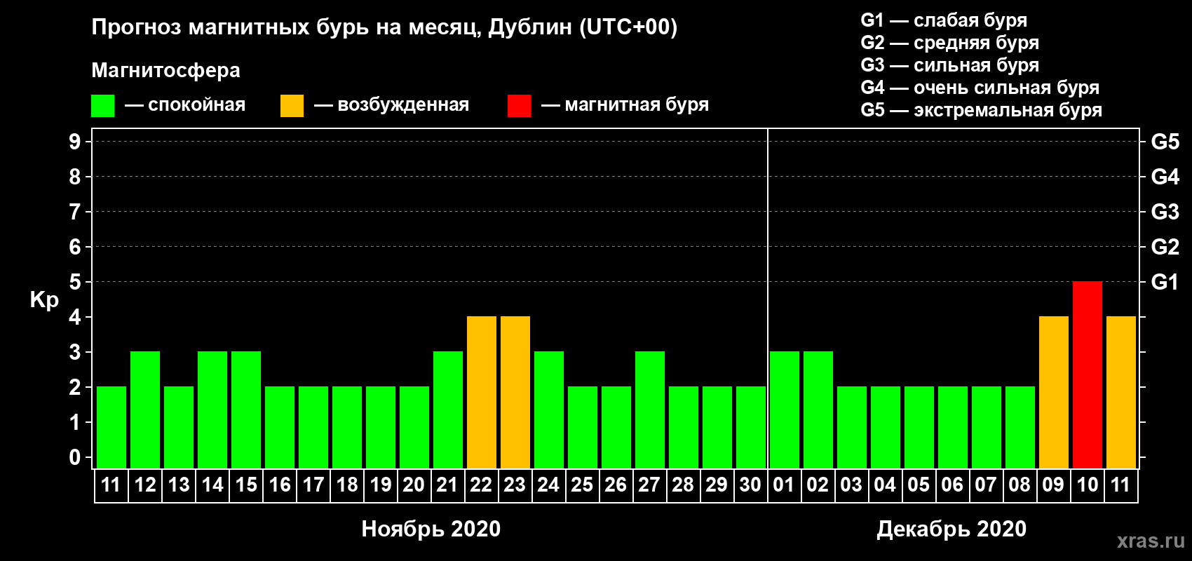 Прогноз максимального суточного геомагнитного индекса Kp на <b>1 месяц</b> (31 день) <b>с 11 ноября по 11 декабря 2020 г</b>