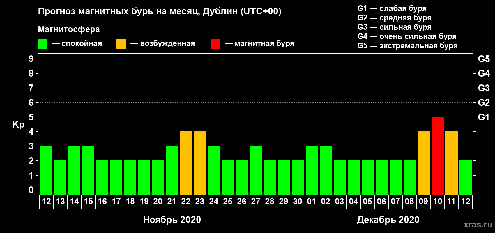 Прогноз максимального суточного геомагнитного индекса Kp на <b>1 месяц</b> (31 день) <b>с 12 ноября по 12 декабря 2020 г</b>