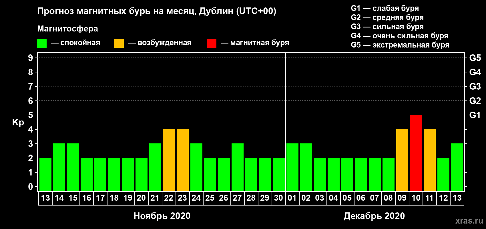 Прогноз максимального суточного геомагнитного индекса Kp на <b>1 месяц</b> (31 день) <b>с 13 ноября по 13 декабря 2020 г</b>