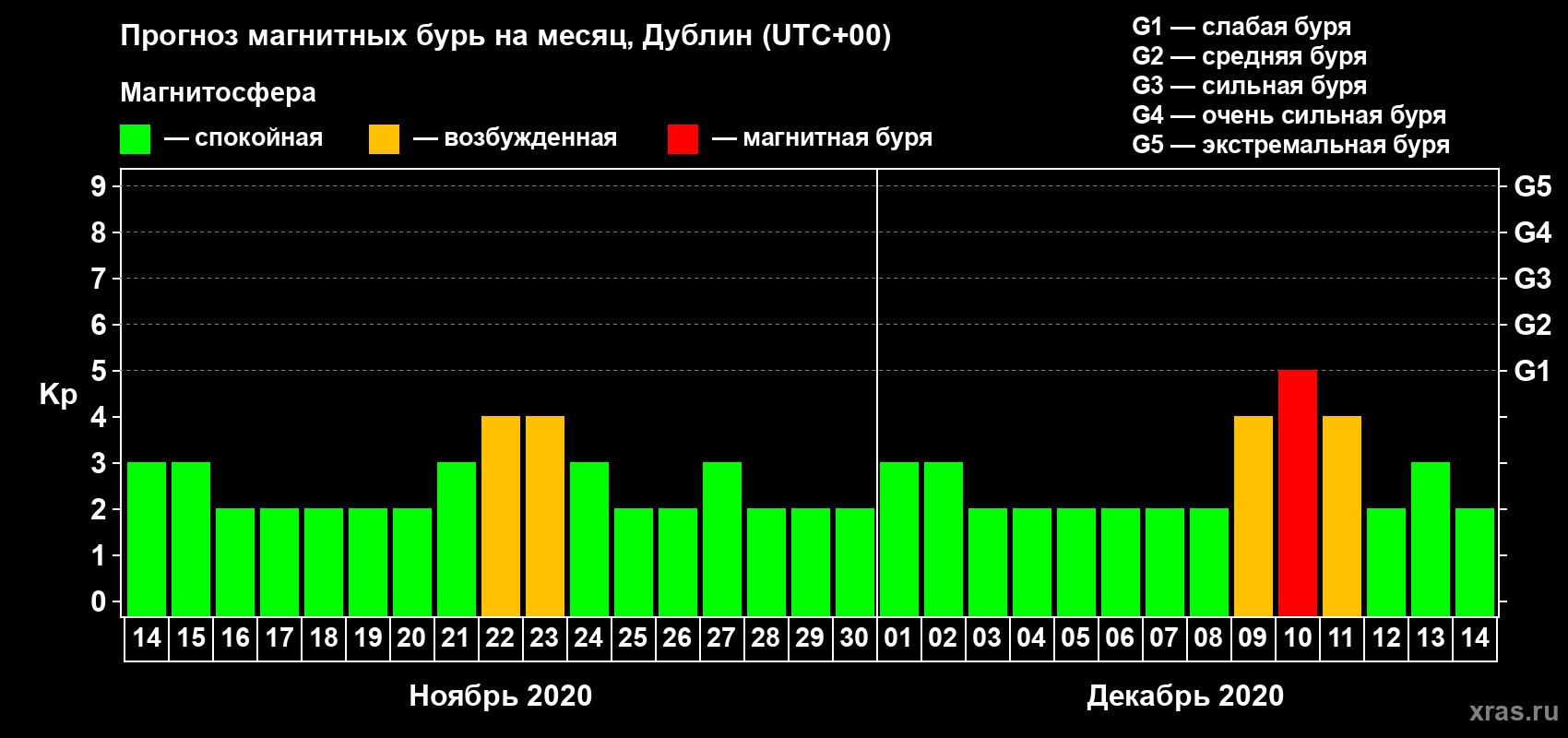Прогноз максимального суточного геомагнитного индекса Kp на <b>1 месяц</b> (31 день) <b>с 14 ноября по 14 декабря 2020 г</b>